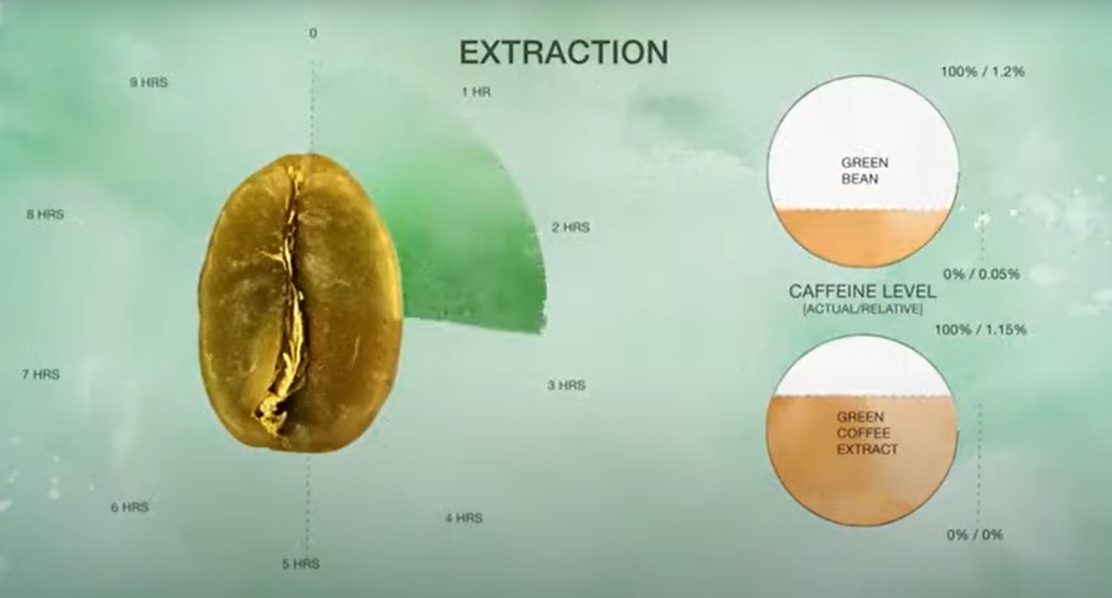 Load video: The science of the innovative Swiss Water decaffeination process